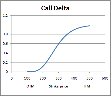 call_delta_wrt_price