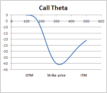 call_theta_wrt_price