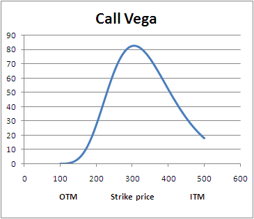 call_vega_wrt_price