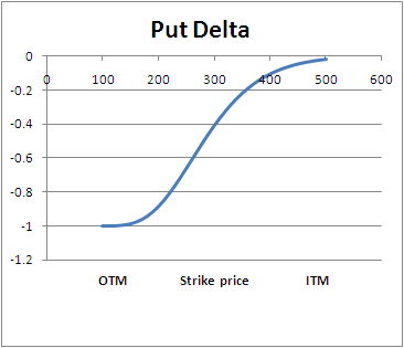 put_delta_wrt_price
