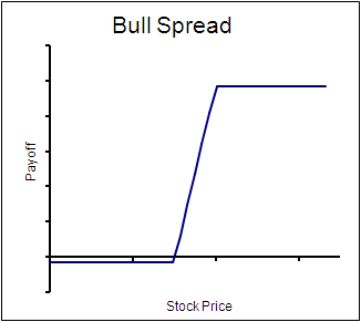 bull_spread