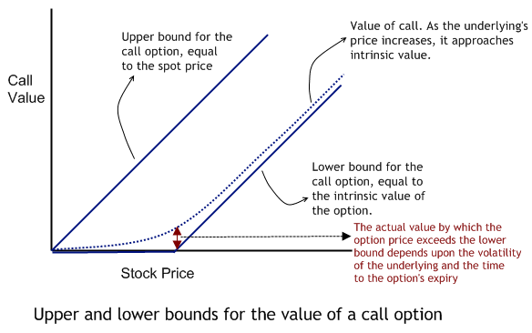 value of a call