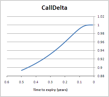 call_delta_wrt_time