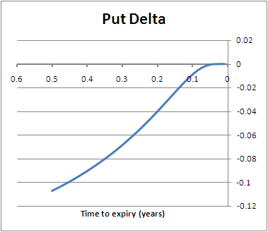 put_delta_wrt_time