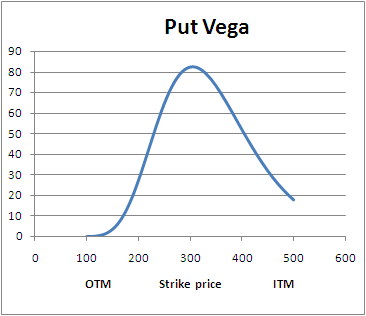 put_vega_wrt_price