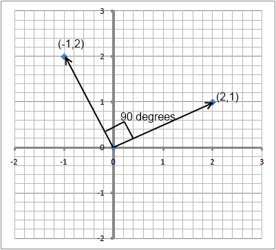 eigen_perpendicular