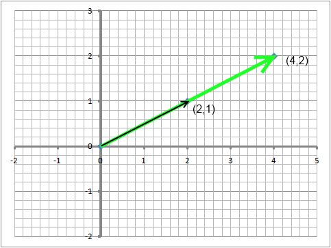 eigen_two_points